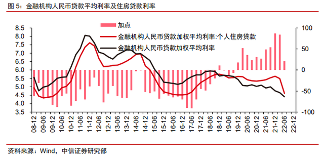 保交樓、保銷售和保信用——地產(chǎn)政策的三支箭(圖4)