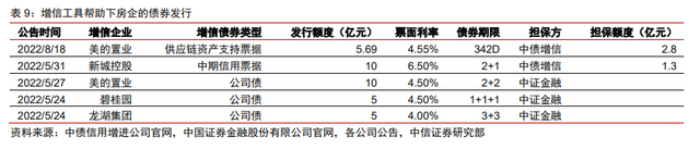 保交樓、保銷售和保信用——地產(chǎn)政策的三支箭(圖6)