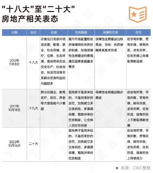 二十大會(huì)議后地產(chǎn)行業(yè)怎么走？(圖2)